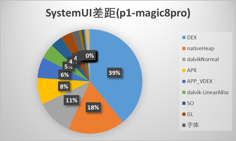 SystemUI差距(p1-magic8pro)饼状图：DEX占比39%，nativeHeap占比18%，dalvikNormal占比11%，APK占比8%，APP_VDEX占比6%，dalvik-LinearAlloc占比5%，SO占比4%，GL占比4%