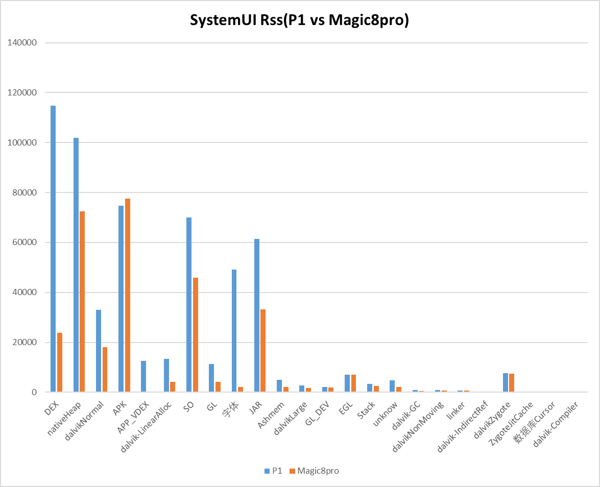 SystemUI Rss(P1 vs Magic8pro)柱状图：P1设备的nativeHeap、APK、dvmLinearAlloc等内存占用项数值较大
