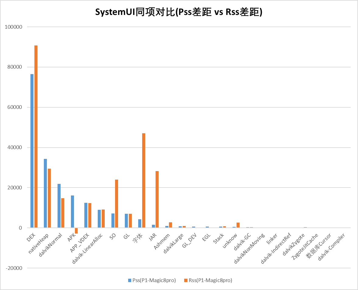 SystemUI同项对比(Pss差距 vs Rss差距)柱状图：DEX的Pss差距为80000，Rss差距为70000；nativeHeap的Pss差距为30000，Rss差距为35000