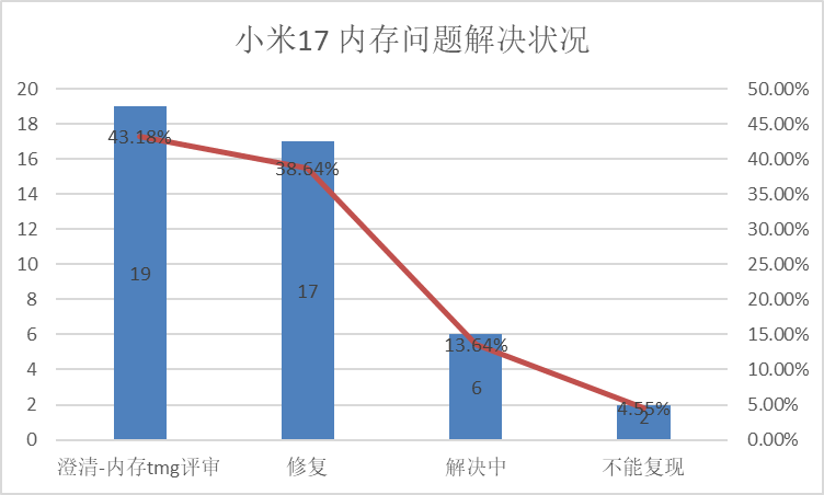 小米17内存问题解决状况柱状图：澄清19个、修复17个、解决中6个、不能复现2个；解决率分别 43.18%、38.64%、13.64%、4.55%