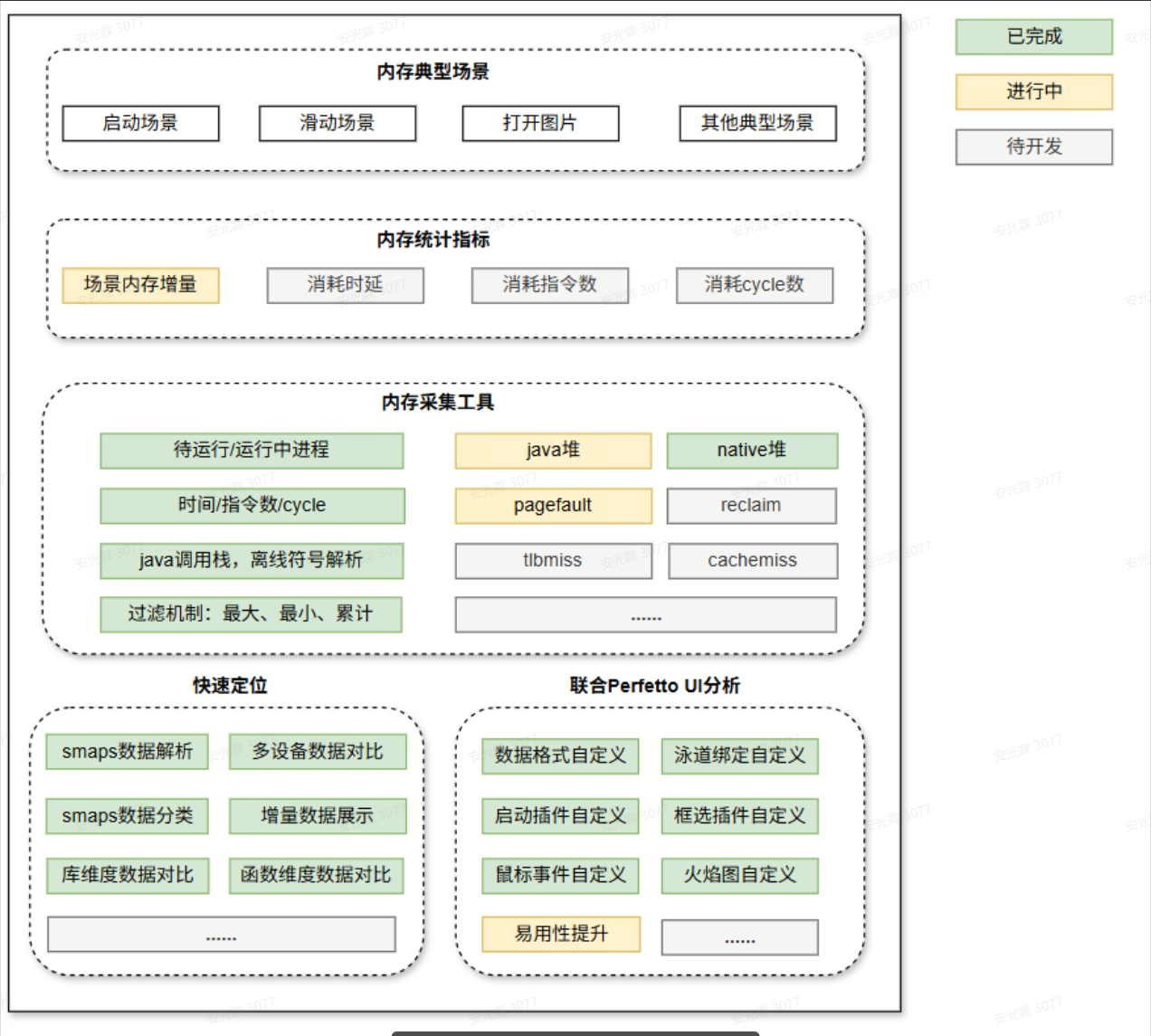 内存拆解工具内容：上方列出内存典型场景及统计指标（启动、滑动场景、内存增量、消耗时延）；中间为内存采集工具（运行进程、java堆、native堆、时间指令数、pagefault）；下方为快速定位和联合Perfetto UI分析（smaps解析/分类、数据格式自定义、启动插件自定义）。
