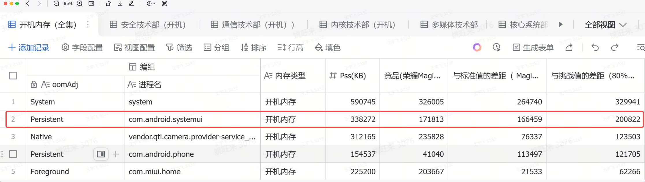 图片展示的是开机内存（全集）的分析界面，其中"Persistent"进程的"co…