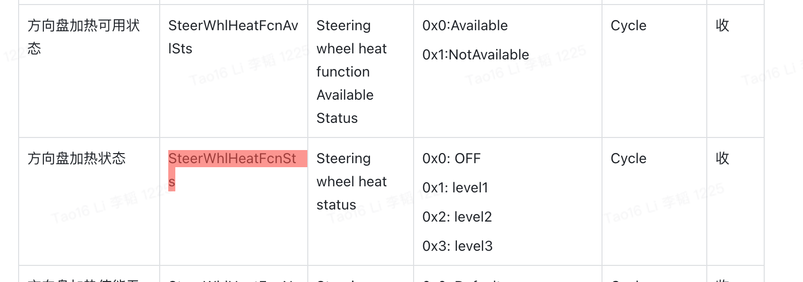 方向盘加热信号描述:SteerWhlHeatFcnAvlSts 可用状态 0x0=Available / 0x1=Not Available;SteerWhlHeatFcnSts 加热状态 0x0=OFF / 0x1=level1 / 0x2=level2 / 0x3=level3。