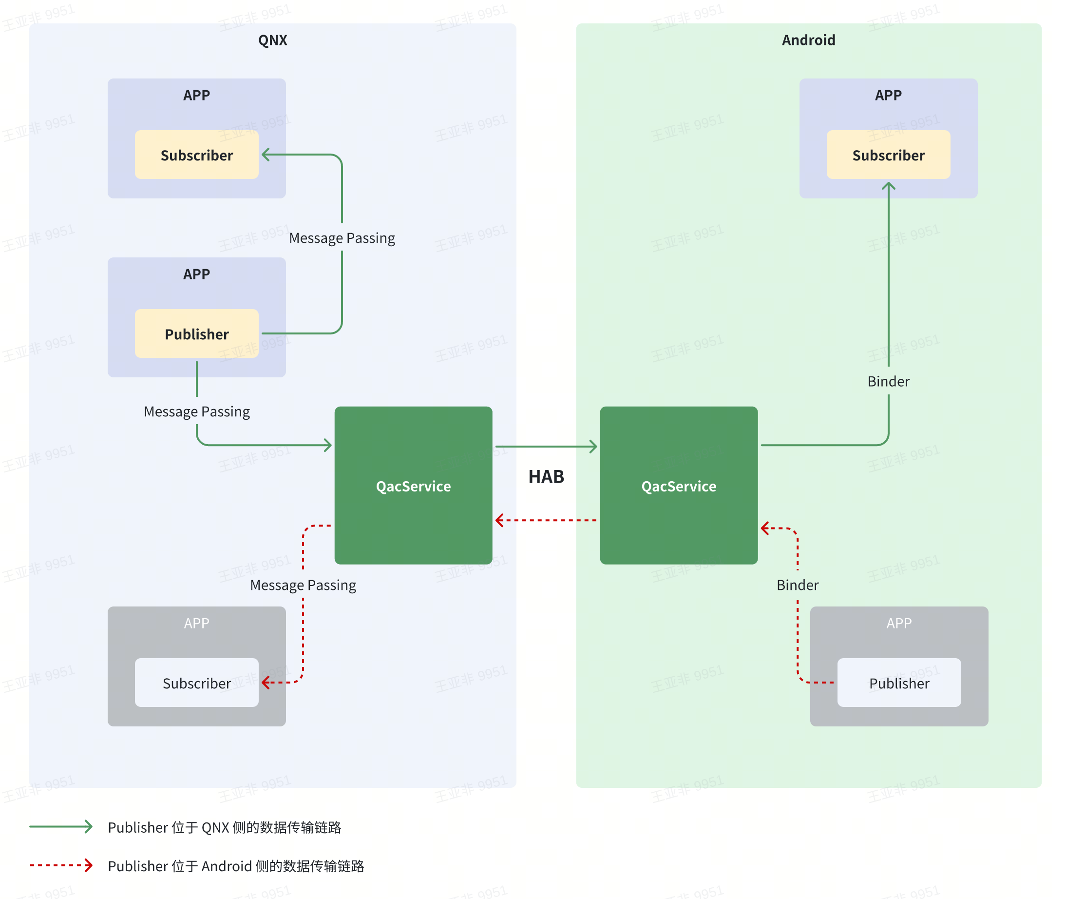 图片展示了QacService在QNX和Android系统中的架构。左侧QNX系统中，APP作为Publisher和Subscriber，通过Message Passing与QacService交互，后者经HAB与右侧Android系统中的QacService连接。右侧Android系统中，APP同样作为Publisher和Subscriber，通过Binder与QacService通信。图中绿色箭头表示Publisher位于QNX侧的数据传输链路，红色虚线箭头表示Publisher位于Android侧的数据传输链路，直观呈现了QacService在不同系统间的通信方式。