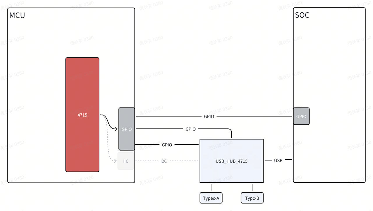 USB Hub 4715:MCU—GPIO—Hub—SOC